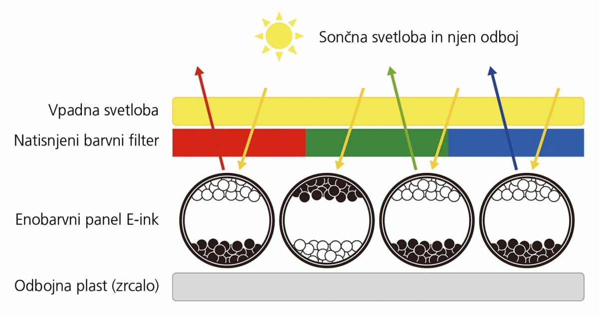 Tehnologija Kaleido uporablja barvni filter za prikaz barv.