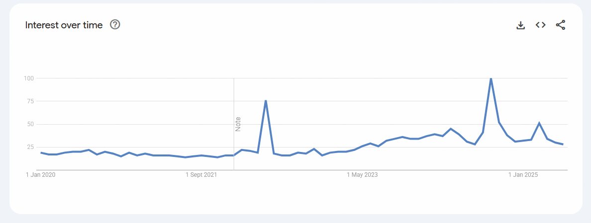 Beseda delve je po izumu ChatGPT postala popularnejša, kaže Google Trends.