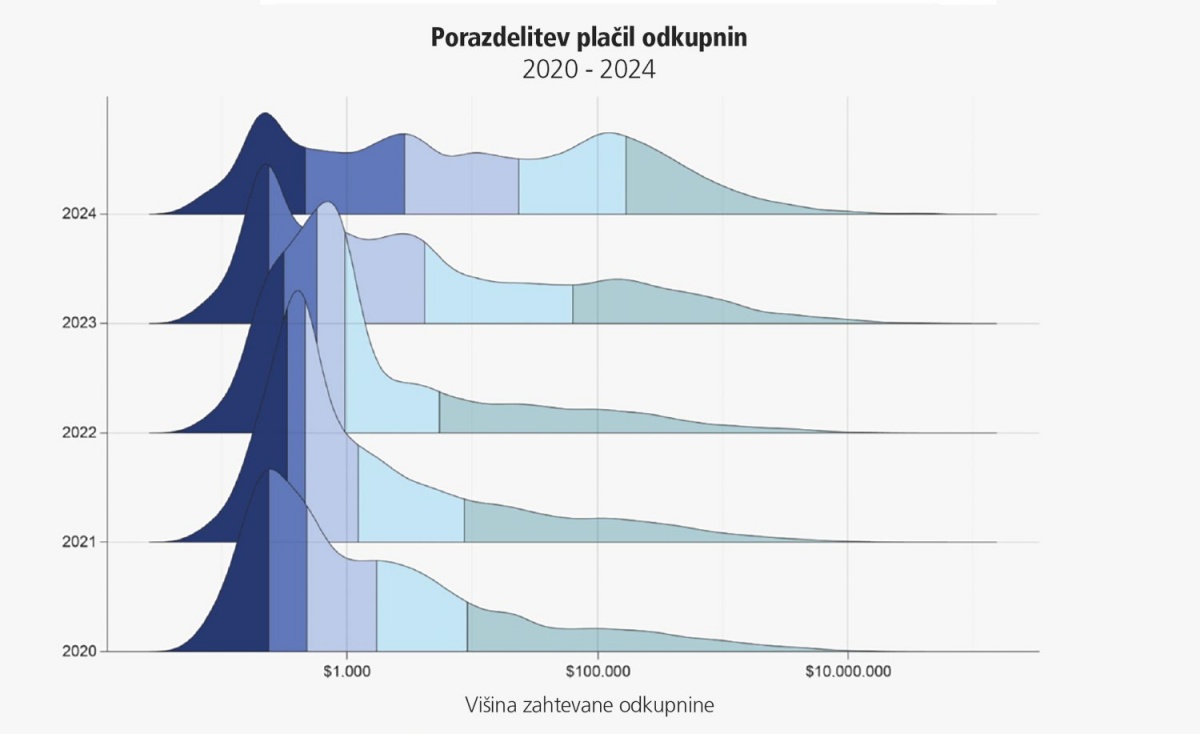 Porazdelitev višine odkupnin ob okužbah z izsiljevalskimi virusi.