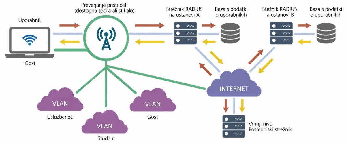 Shema omrežja Eduroam.