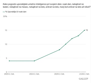 Zaposleni na obeh straneh Atlantika umetno inteligenco uporabljajo na podoben način