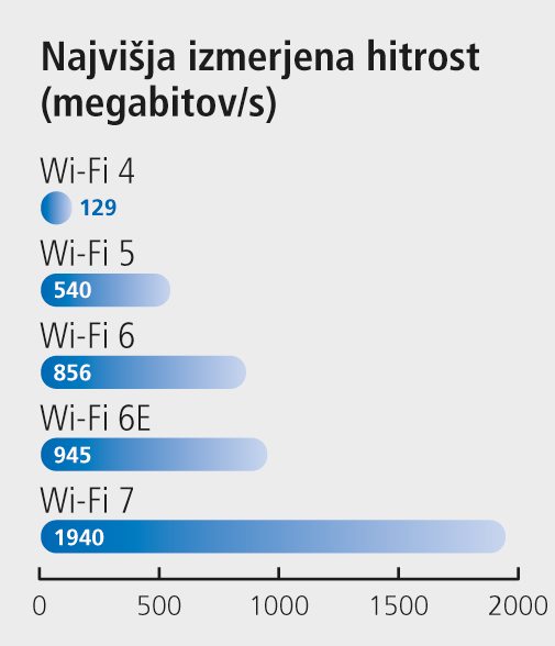 Koliko hitrosti je dovolj?