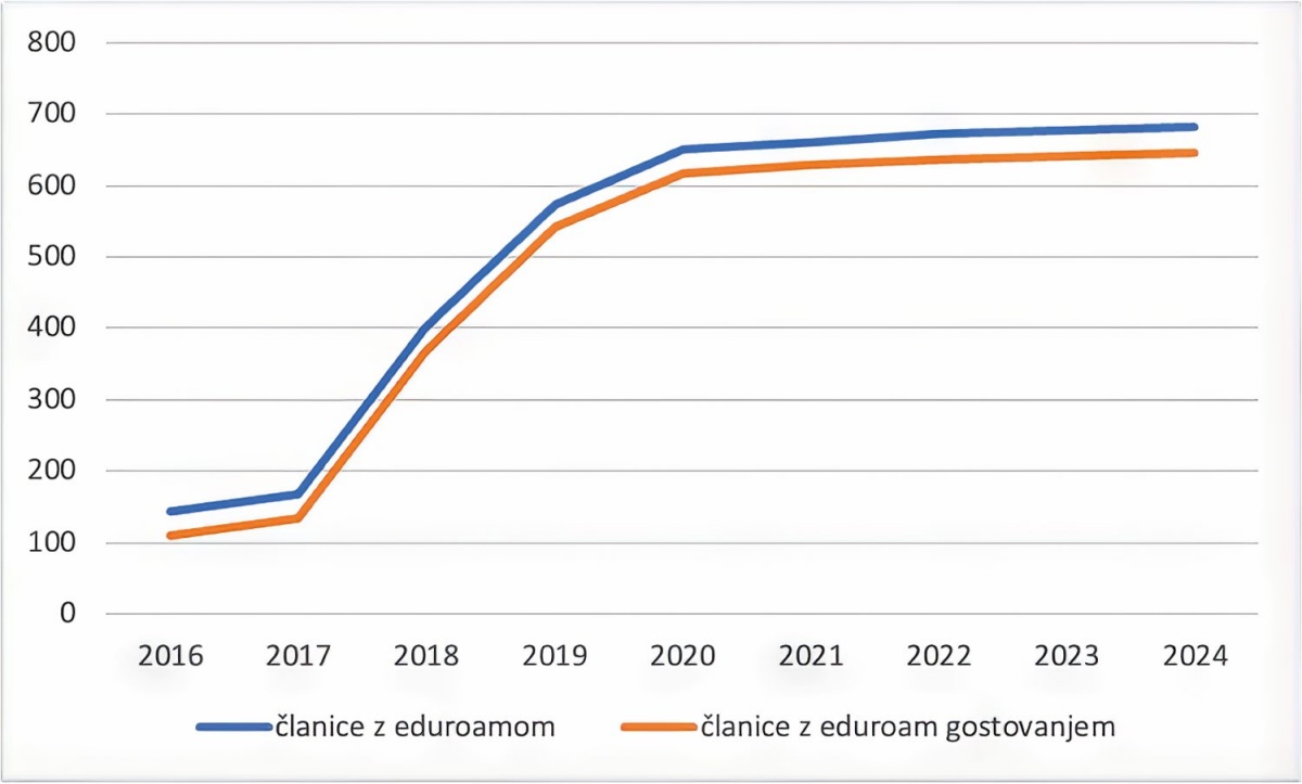 Število organizacij, ki nudijo Eduroam v Sloveniji. Slika: Arnes