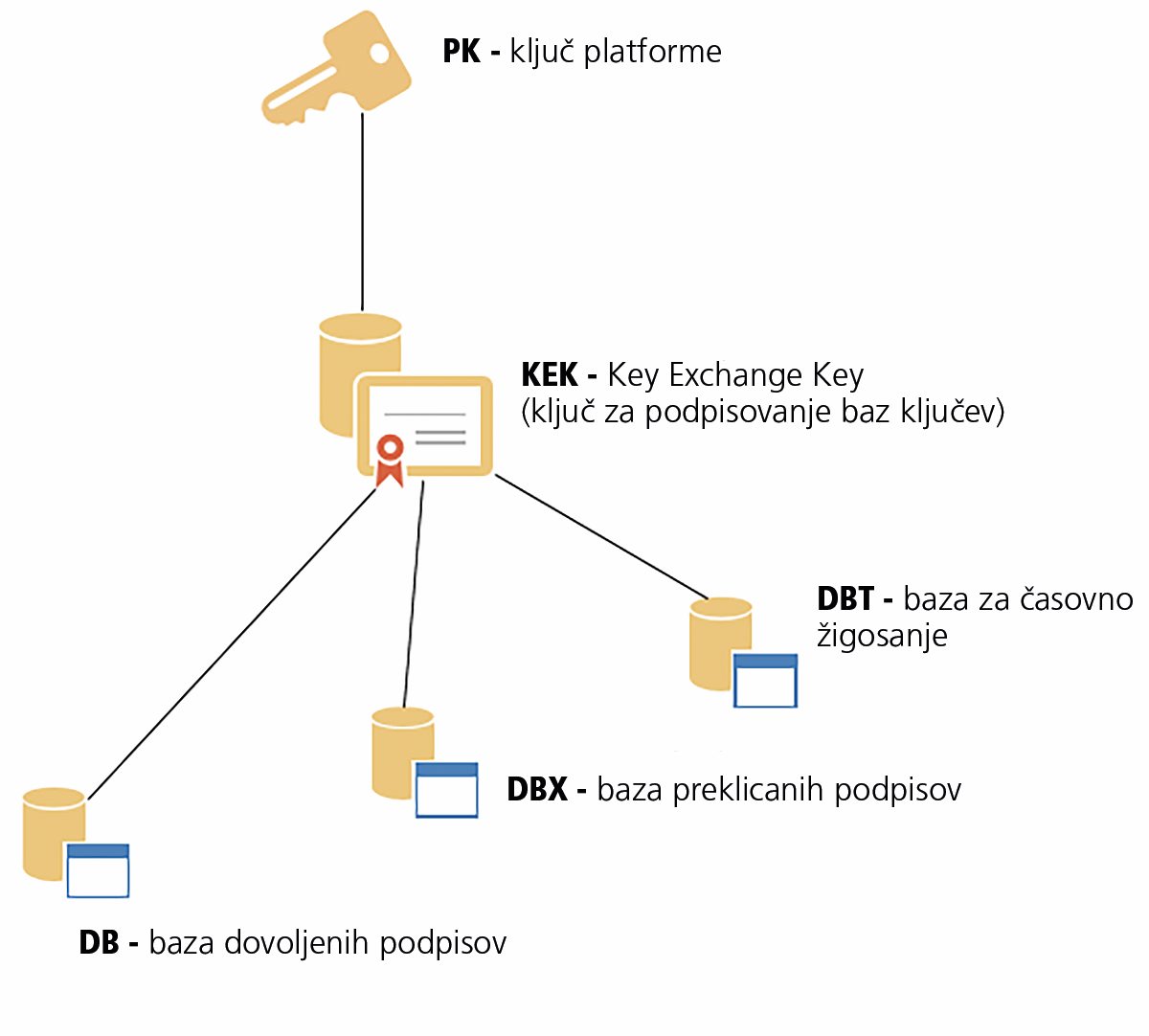 Secure Boot temelji na hierarhičnem podpisovanju ključev.