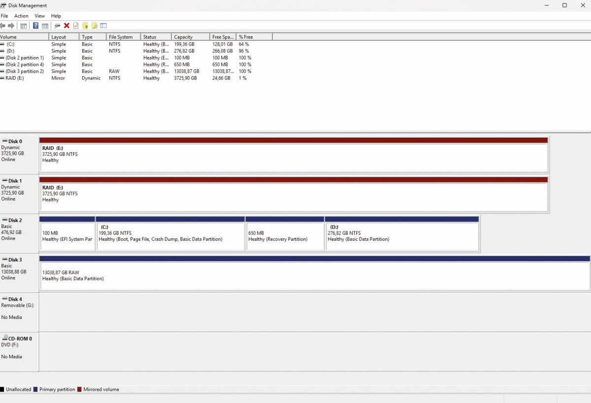 Po sveži namestitvi je Windows 11 prepoznal diska v programskem RAID-u iz Windows 7.