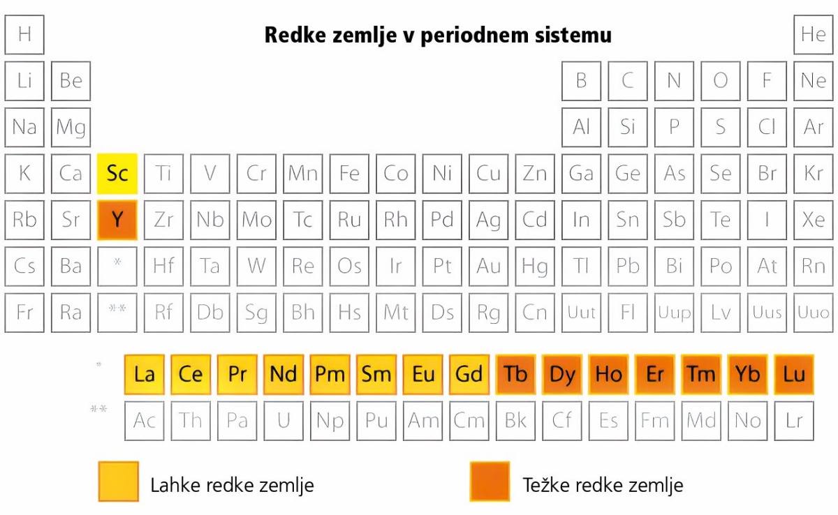 Redke zemlje v periodnem sistemu.