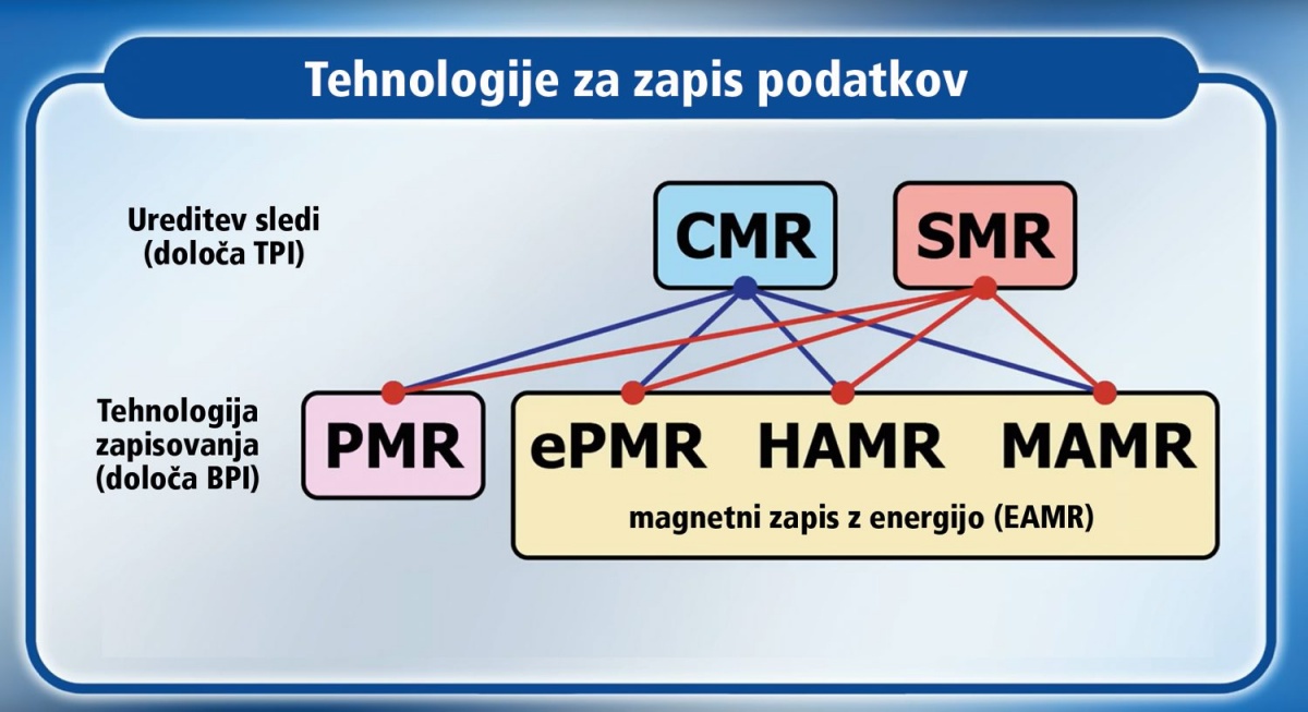 Različne vrste sledi (CMR, SMR) in tehnologije zapisa bitov nanje (PMR, ePMR, HAMR, MAMR) je mogoče poljubno kombinirati.