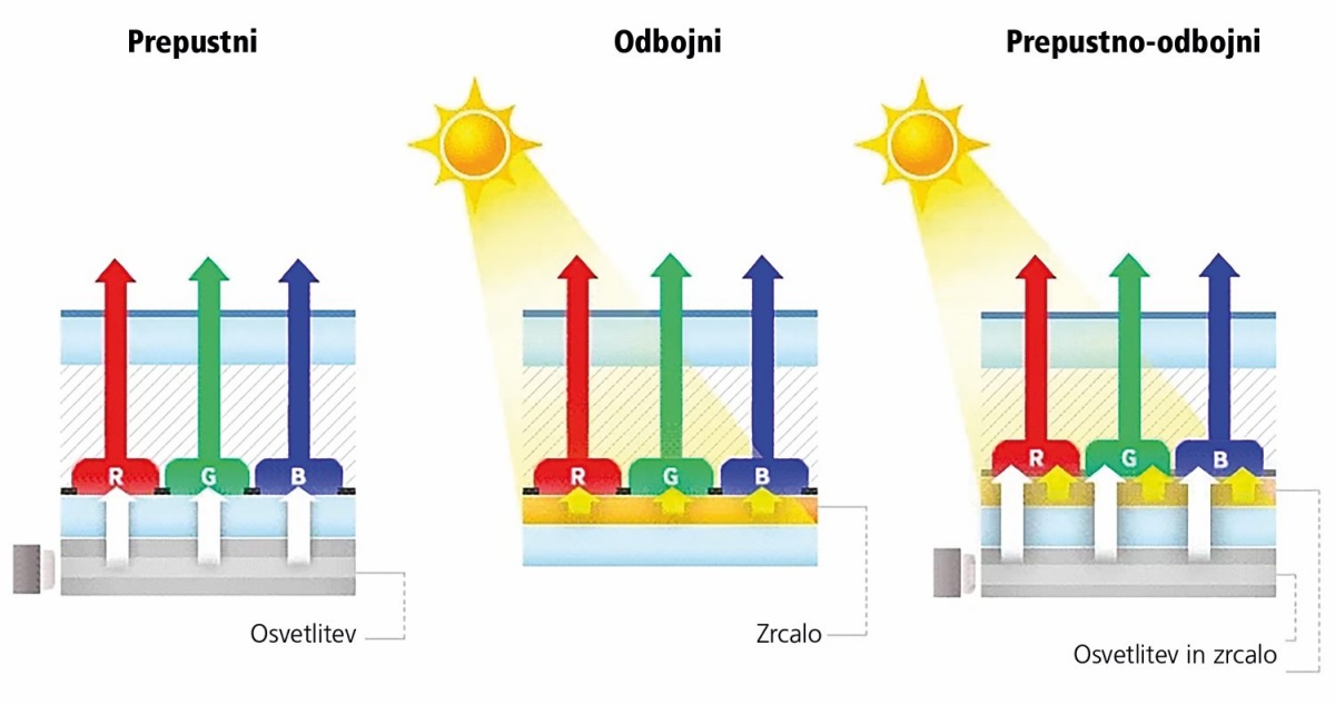 Zasloni LCD so lahko transmisijski (prepustni), transflektivni (prepustno-odbojni) in reflektivni (odbojni). Za e-bralnike so namenjeni zadnji.