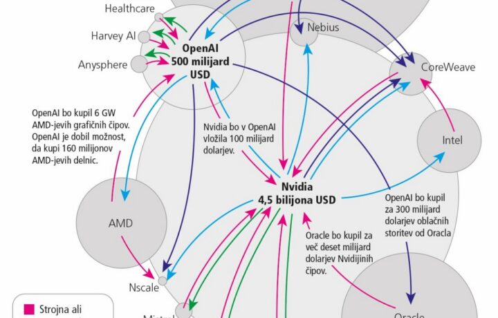 Kompleksna mreža odnosov med igralci v svetu umetne inteligence. Povzeto po Bloombergu.