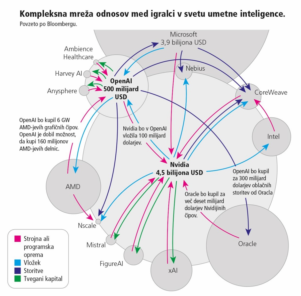 Kompleksna mreža odnosov med igralci v svetu umetne inteligence. Povzeto po Bloombergu.
