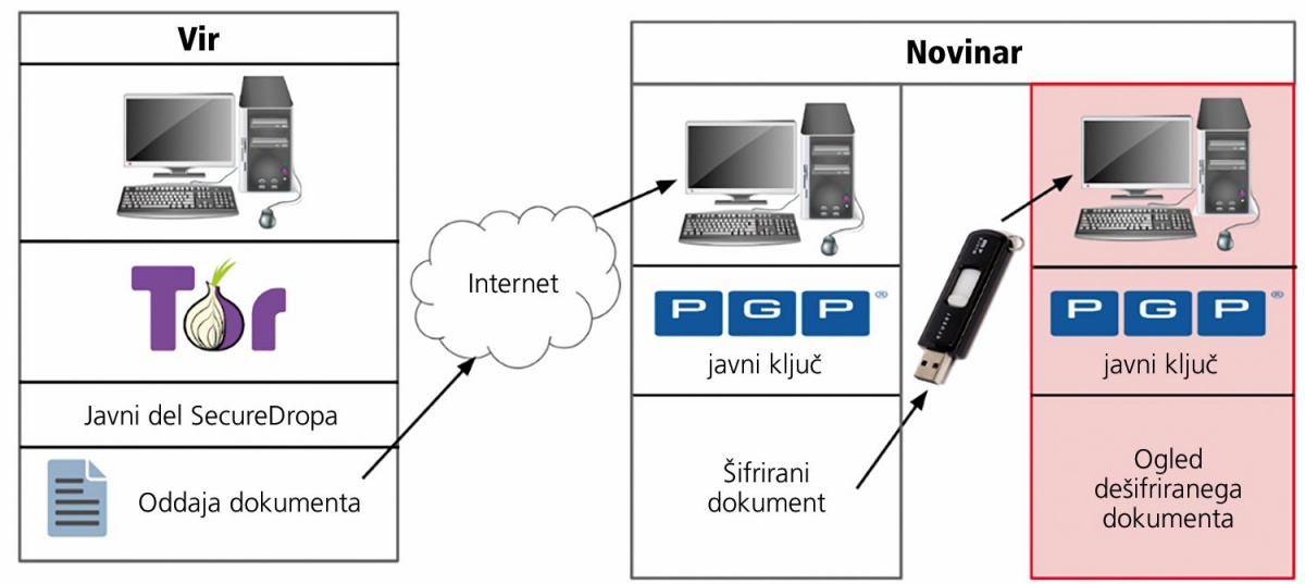 Shema prenašanja dokumentov v SecureDropu. Slika: Andrés Náter, Eric Santana, Patrick Wahl. An End-to-End Encryption Scheme for SecureDrop 2018.