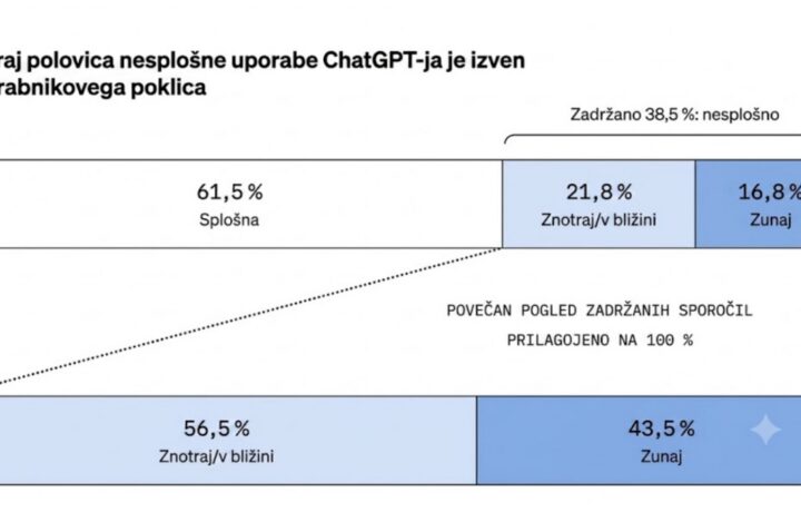 Umetna inteligenca zaposlenim omogoča prevzemanje novih vlog